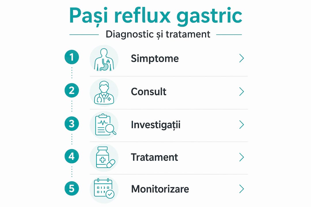 Infografic: etapele prin care apare refluxul gastric