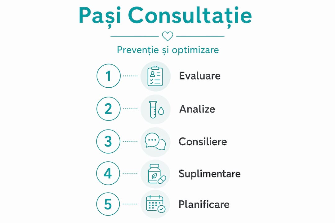 Infografic: etapele consultației pentru prevenirea problemelor înainte de concepție