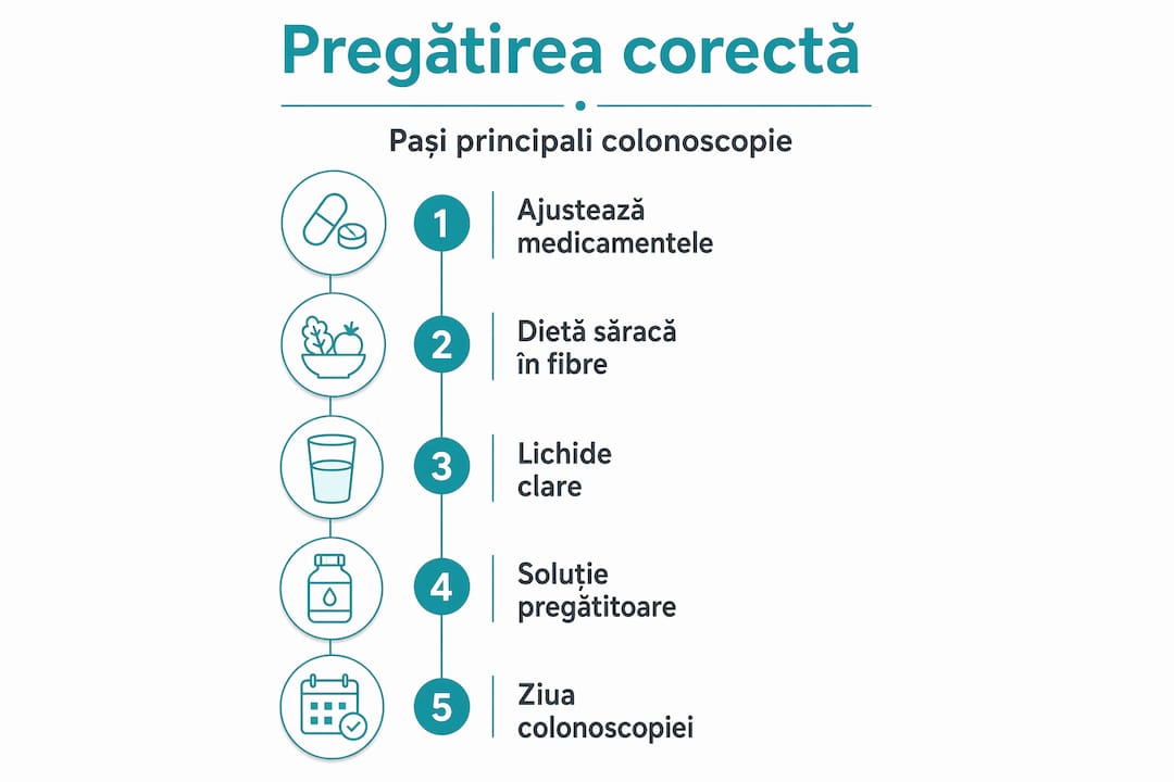 Infografic: Pașii esențiali pentru pregătirea corectă înainte de colonoscopie