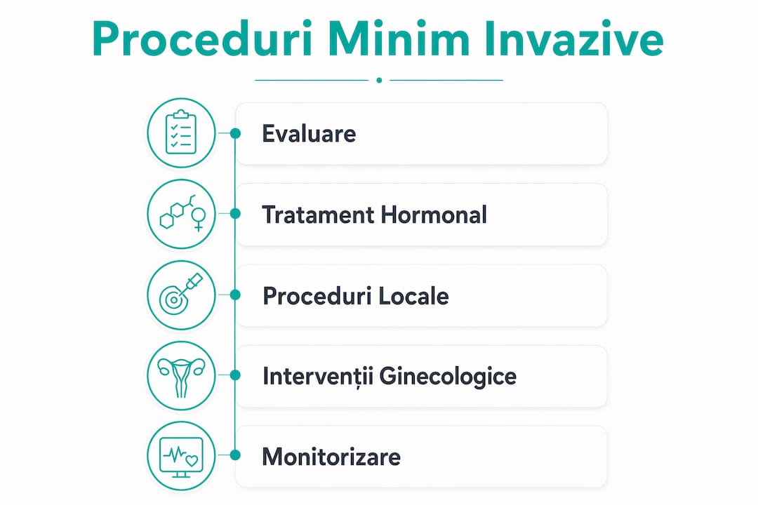 Infografic: etapele procedurilor minim invazive recomandate în perioada menopauzei