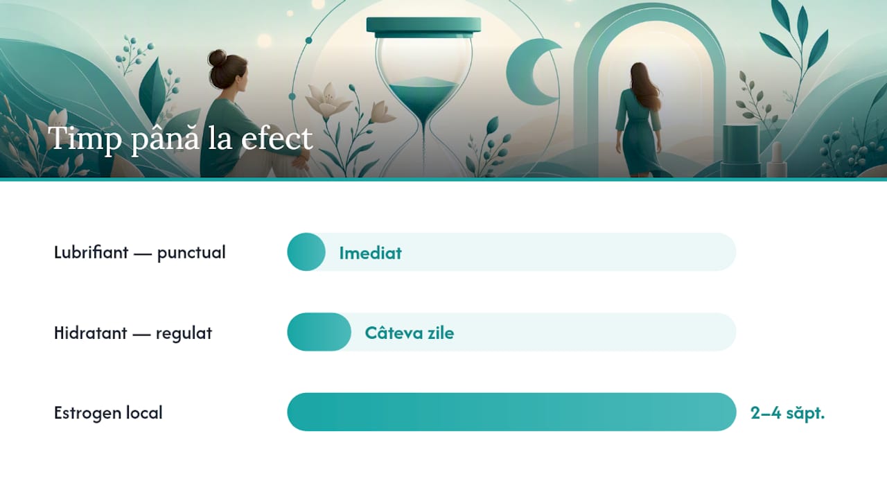 Tabel comparativ cu diferite tipuri de lubrifianți, creme hidratante și tratamente cu estrogen pentru sănătatea intimă