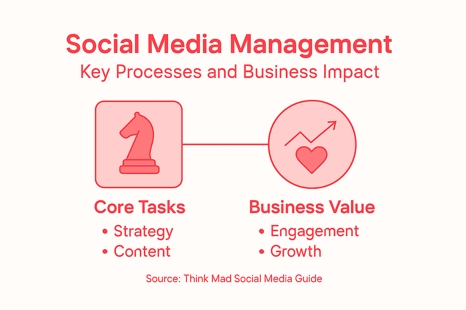 Infographic of core social media management tasks