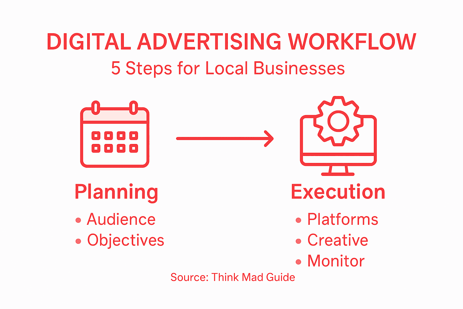 Infographic of digital advertising workflow steps