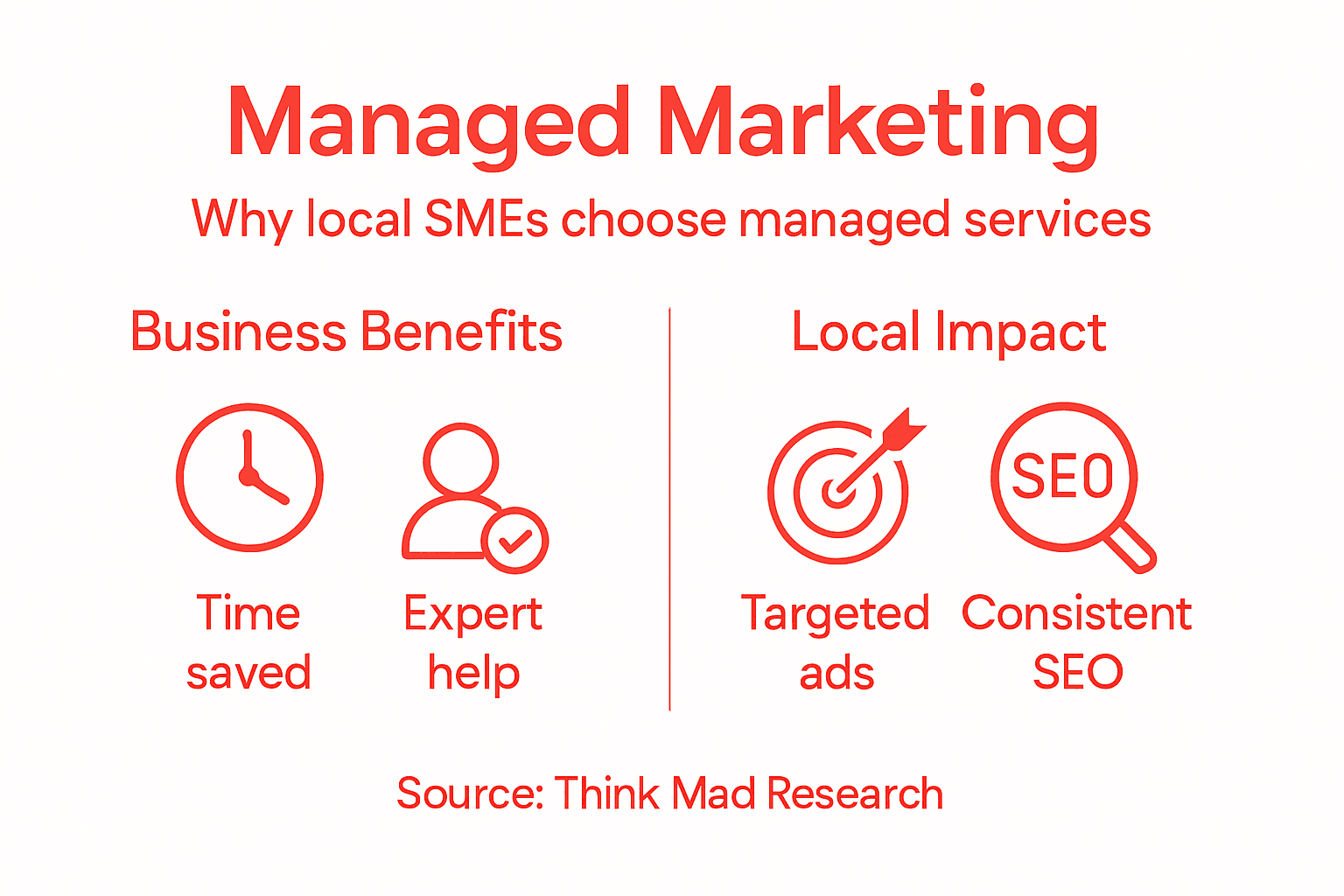 Infographic showing managed marketing benefits for SMEs