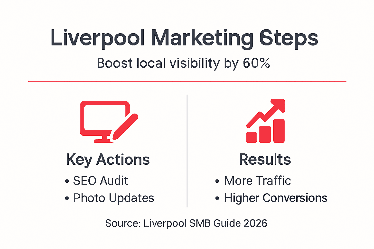 Infographic Liverpool marketing steps and results