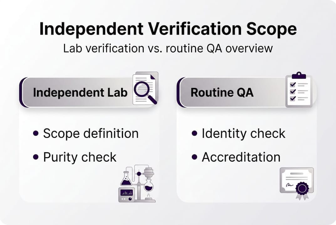Verification Scope Layout Independent verification: ensuring laboratory quality in 2026