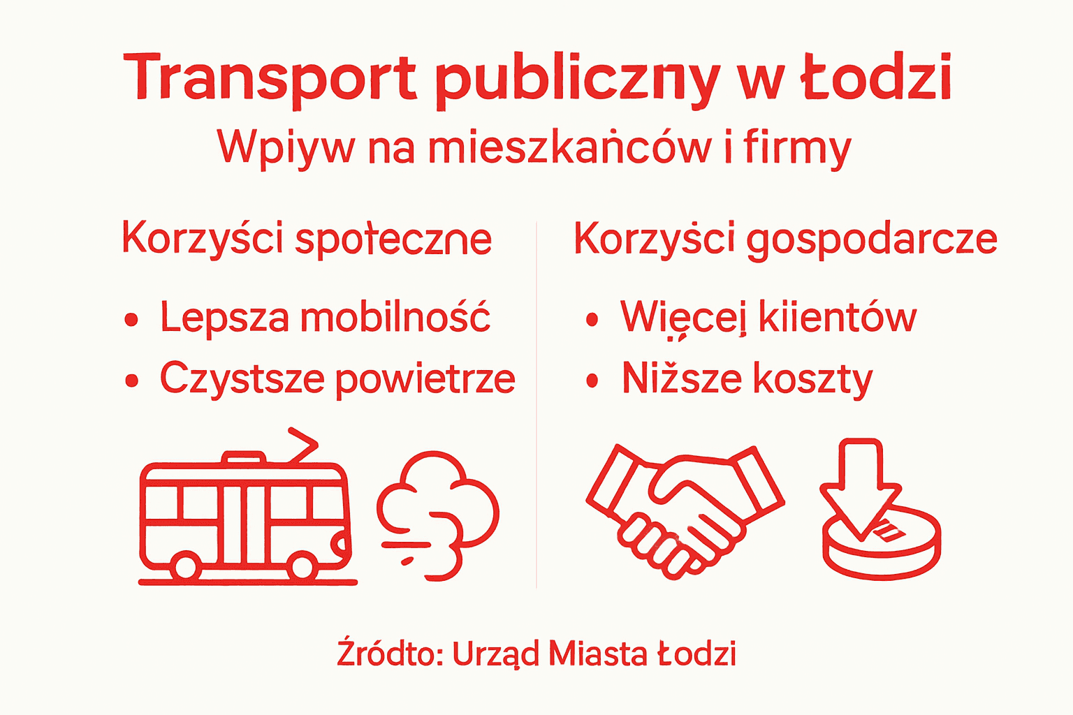 Infografika: Jaką funkcję pełni transport publiczny w Łodzi?