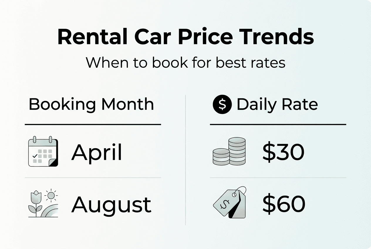 Infographic showing Albania car rental price trends
