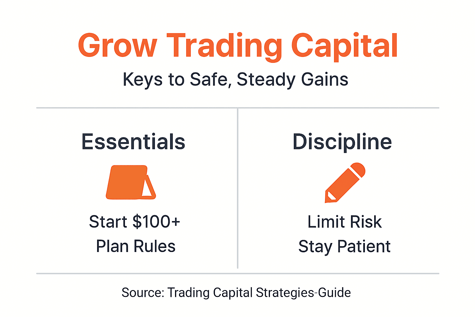 Infographic with trading capital growth essentials
