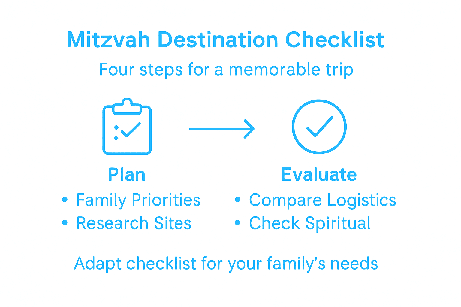 Infographic with four steps for Mitzvah destination selection