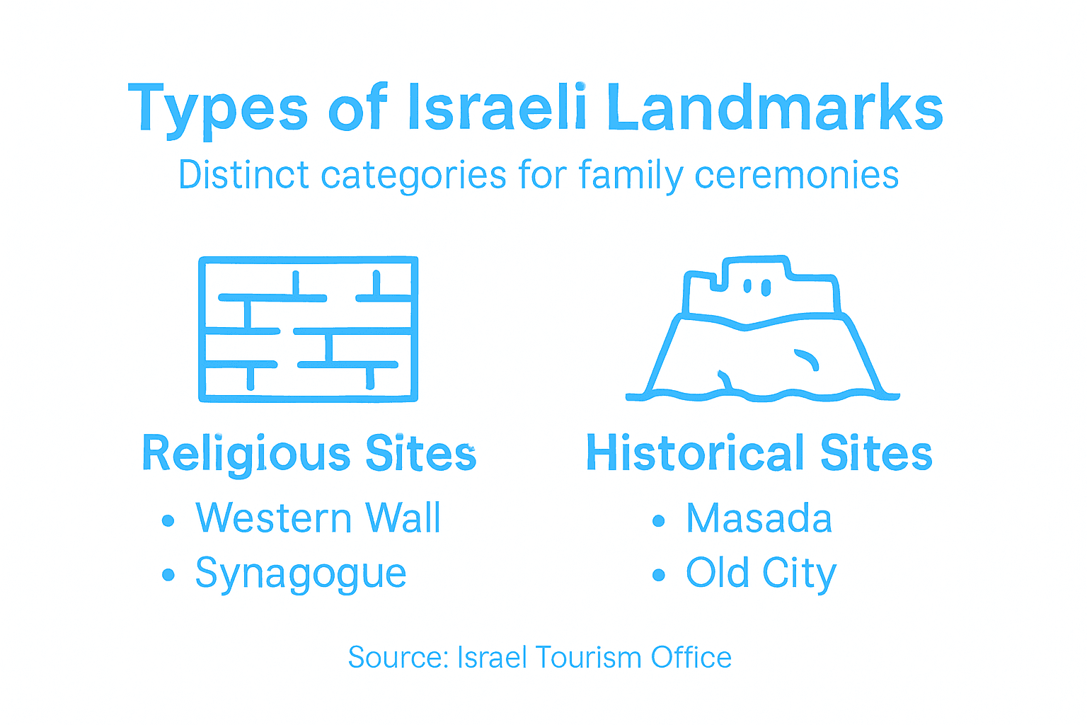 Infographic showing types of Israeli landmarks