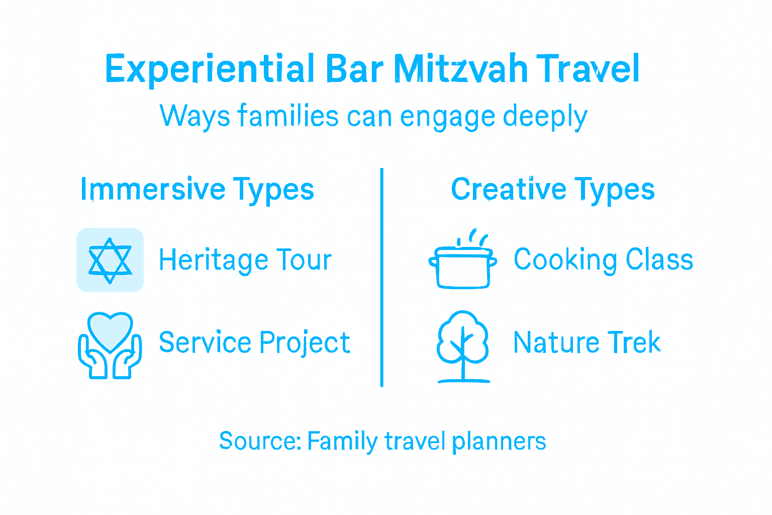 Infographic on experiential travel types for Bar Mitzvah