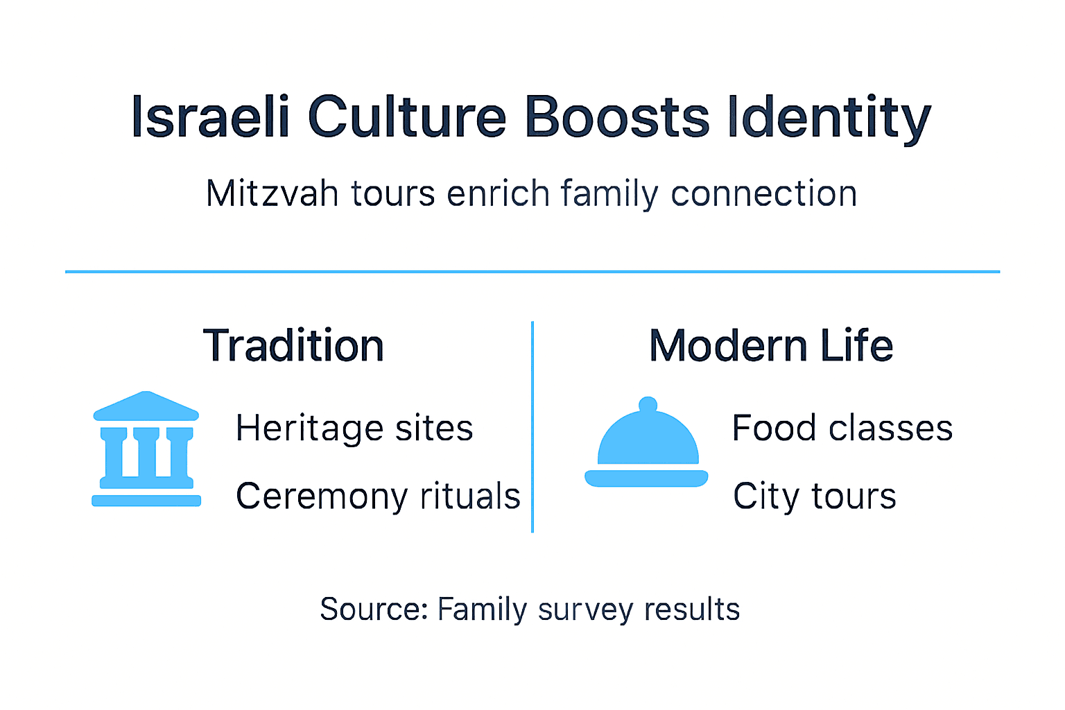 Infographic highlighting Israeli culture in tours