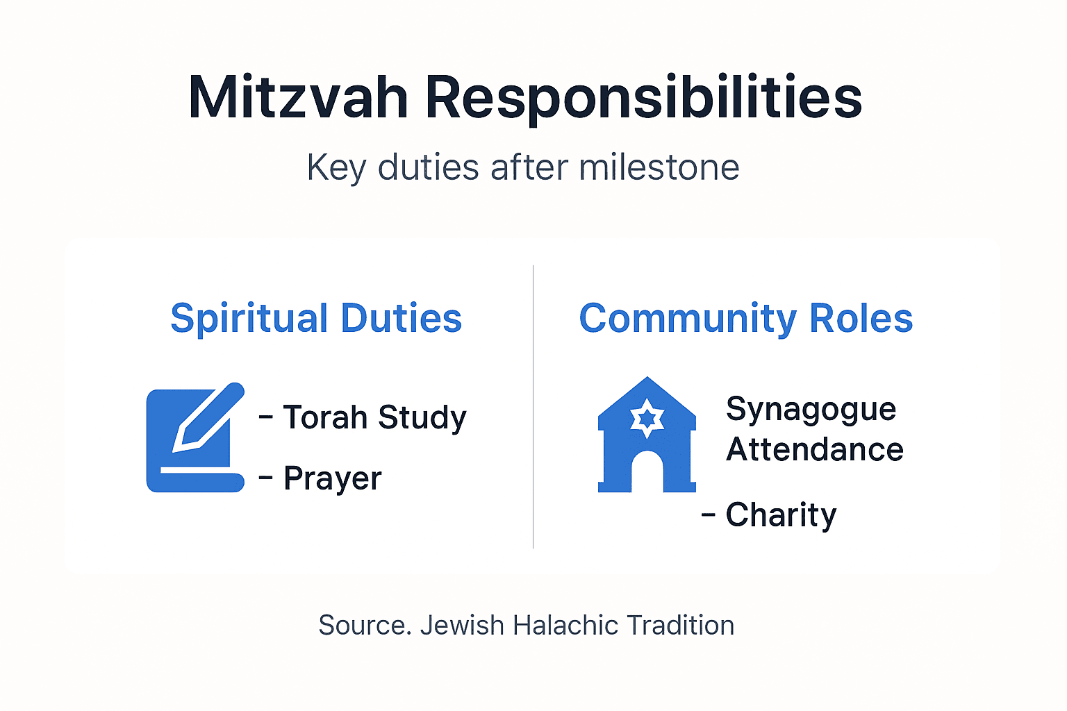 Infographic showing key mitzvah milestone duties