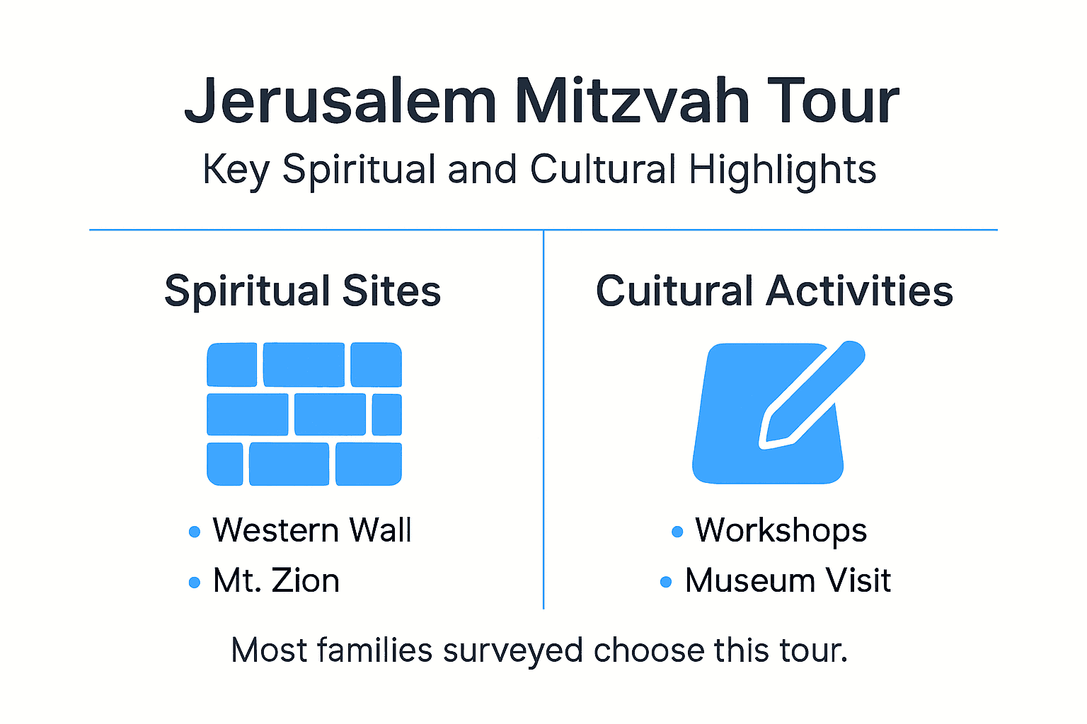 Infographic of Jerusalem Mitzvah Tour highlights