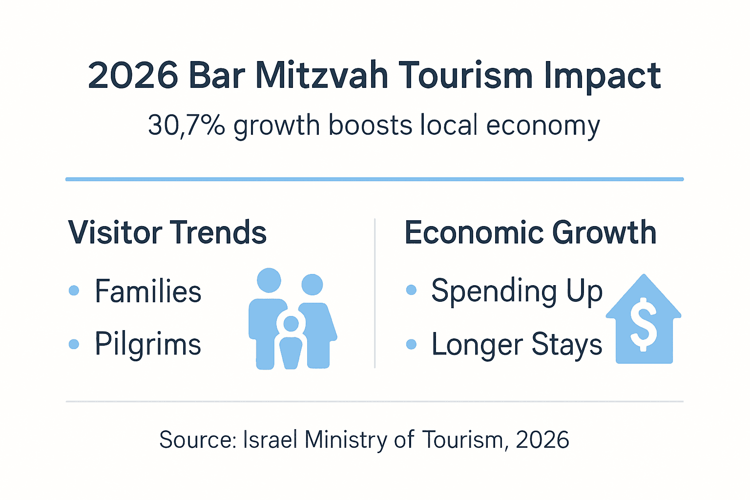 Infographic on Bar Mitzvah tourism growth and impact