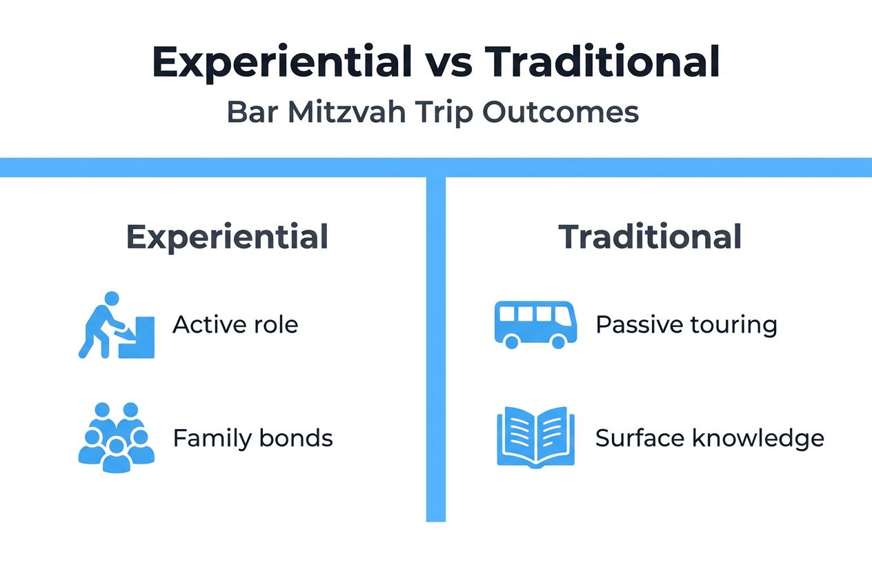 Infographic comparing experiential and traditional trips
