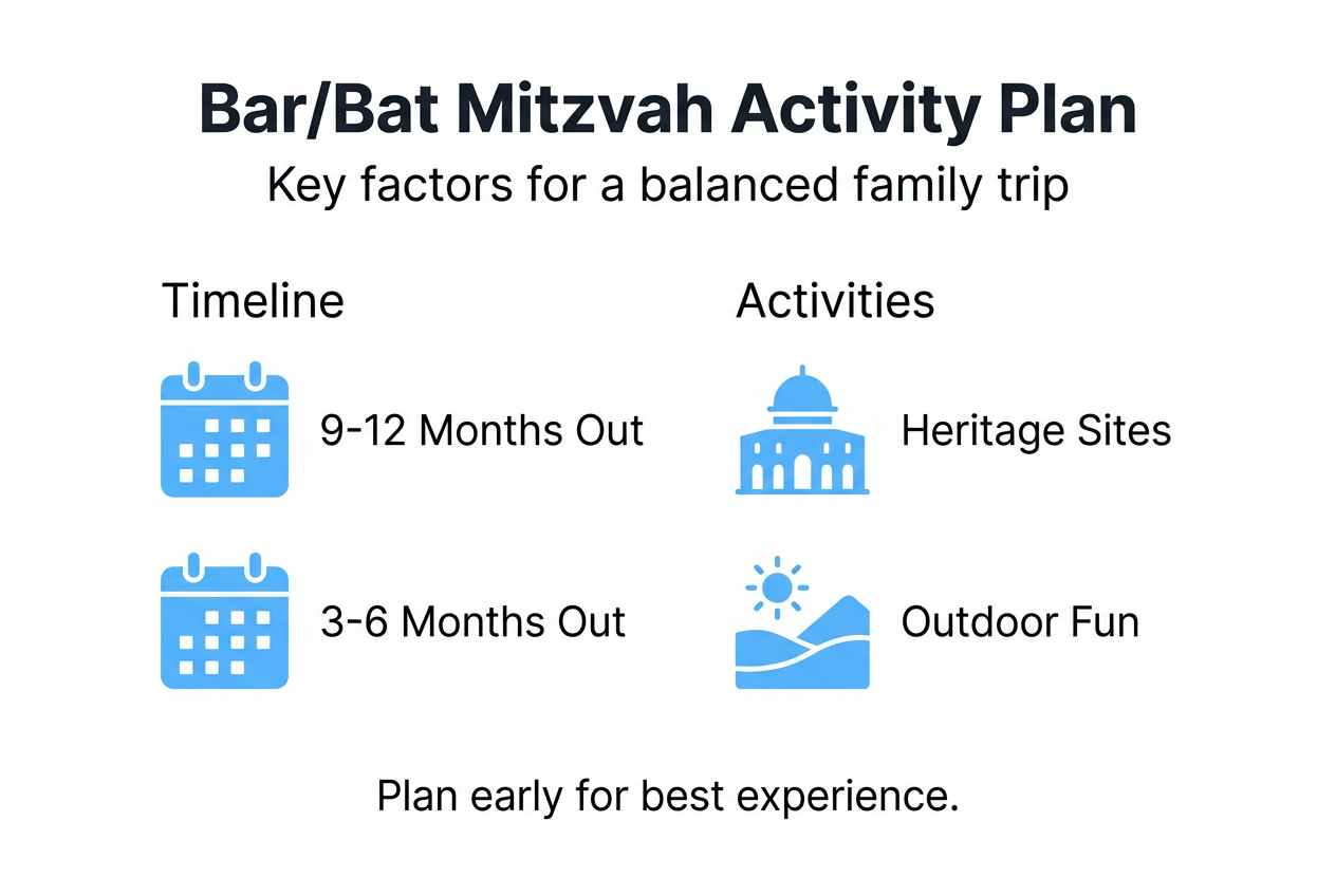 Infographic showing timeline and activity types for planning