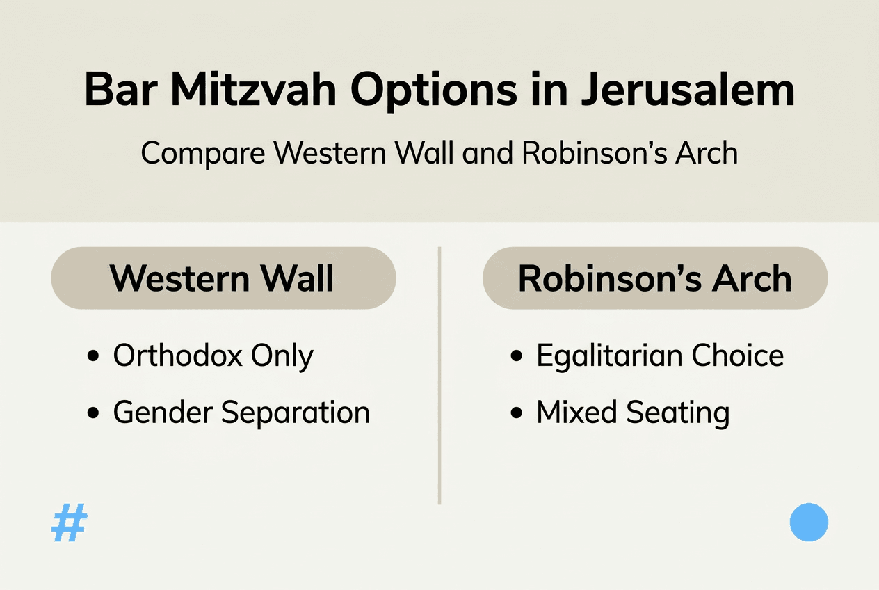 Infographic comparing Western Wall vs Robinson's Arch ceremonies