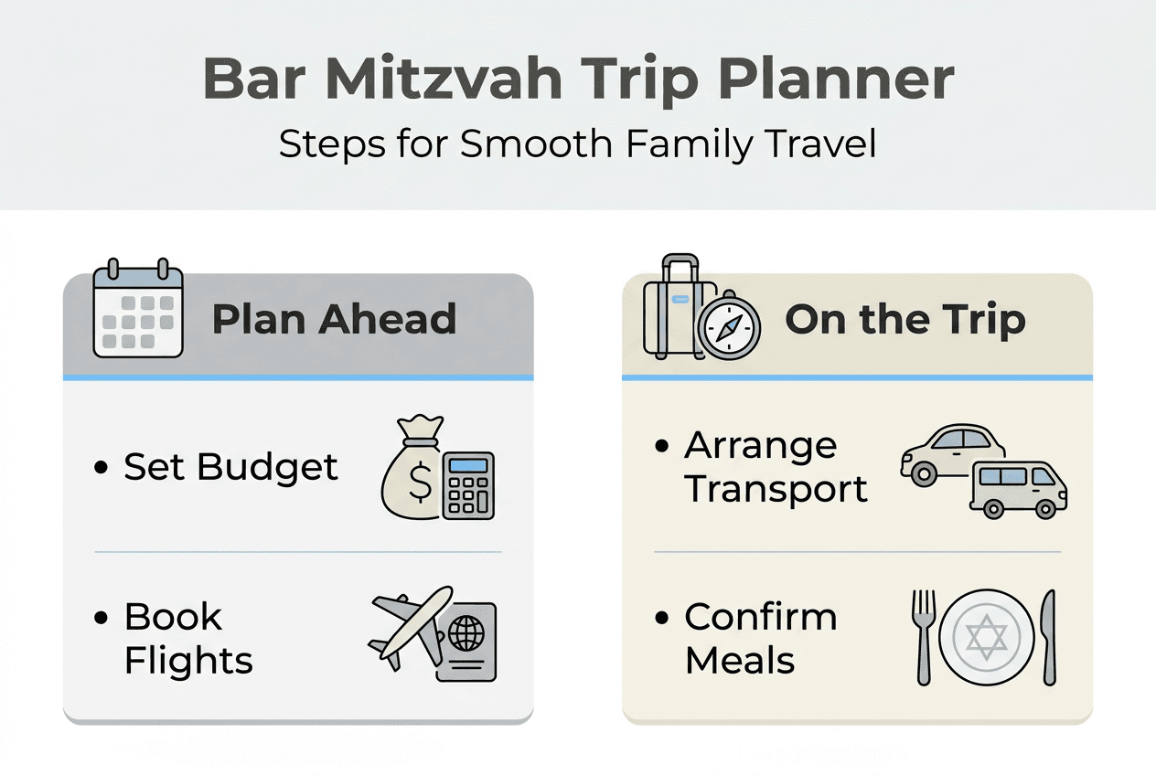 Bar Mitzvah trip logistics steps infographic