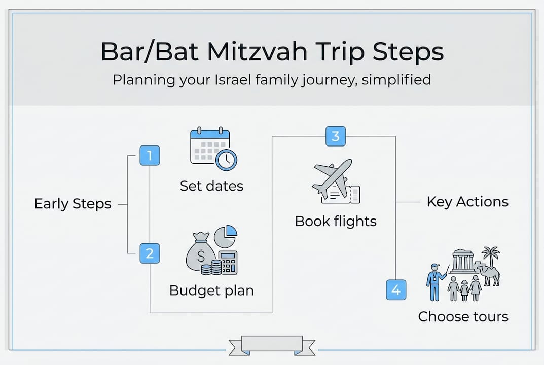 Infographic outlining key Israel trip steps