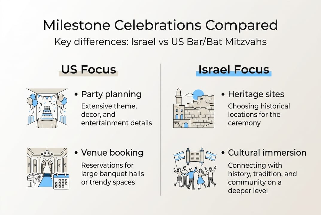 Infographic comparing Israel and US Bar Mitzvahs