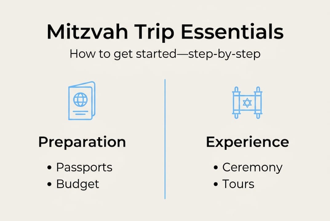 Infographic essential steps Israel mitzvah trip