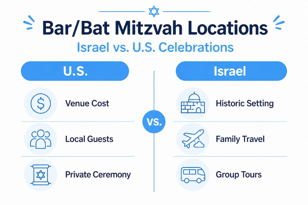 Infographic comparing Israel and US Bar Mitzvah