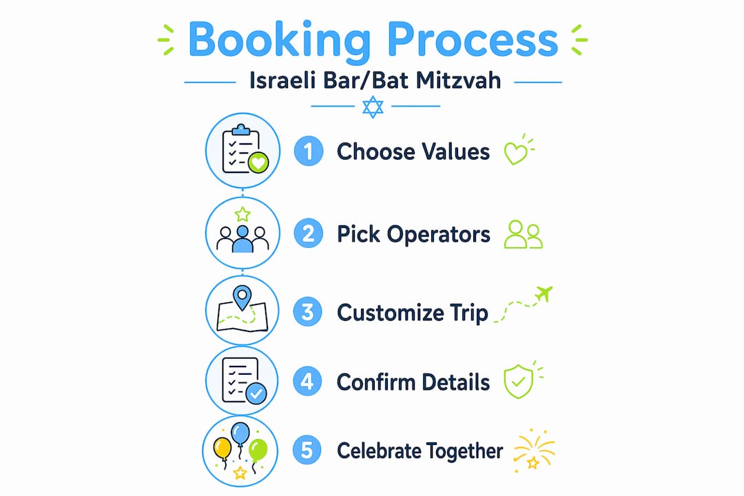 Step-by-step Bar/Bat Mitzvah booking infographic
