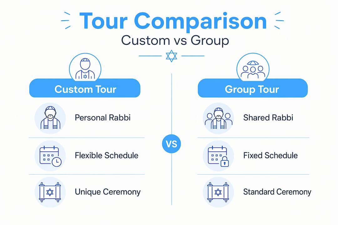 Infographic comparing custom and group tours