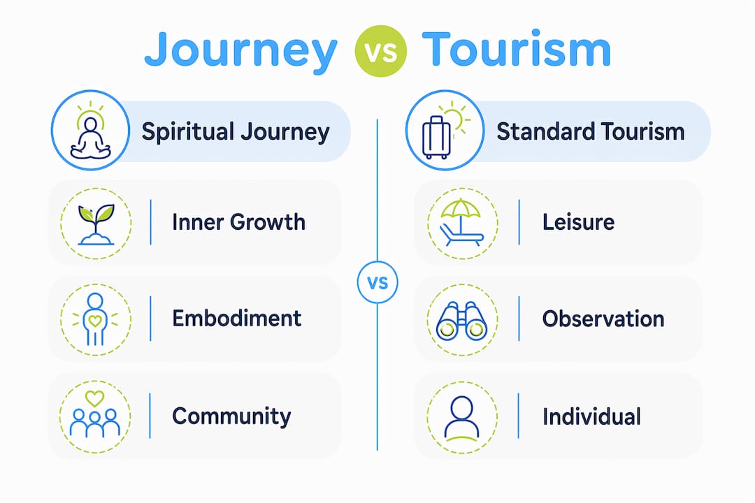 Infographic contrasting spiritual journey and standard tourism
