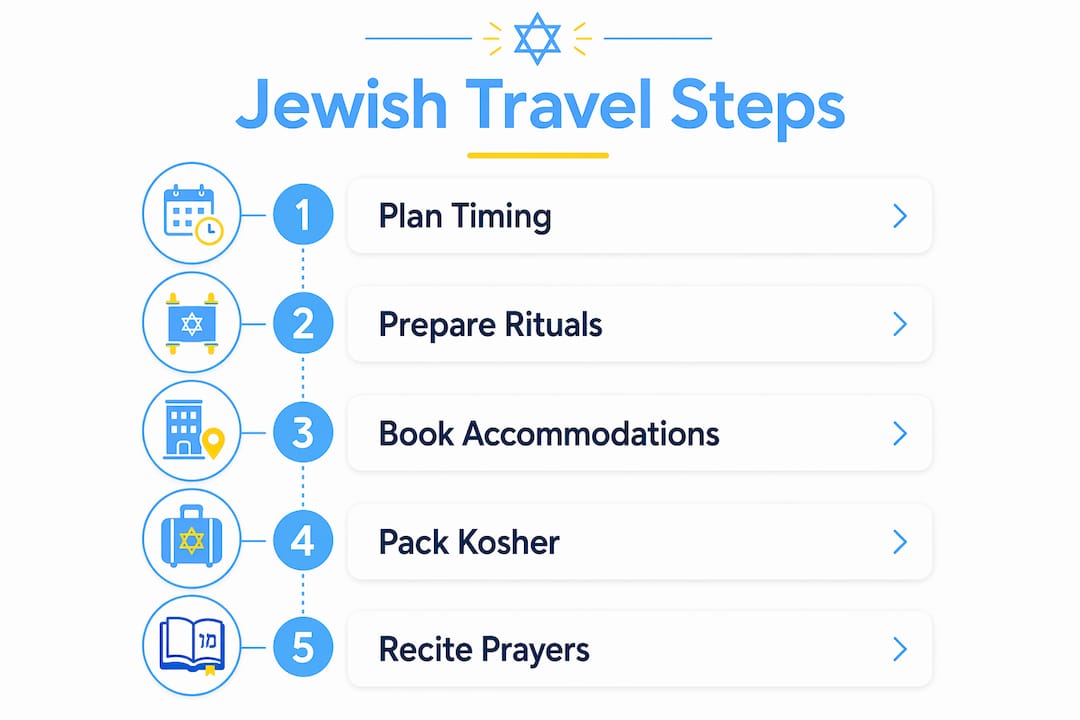 Infographic outlining Jewish travel steps