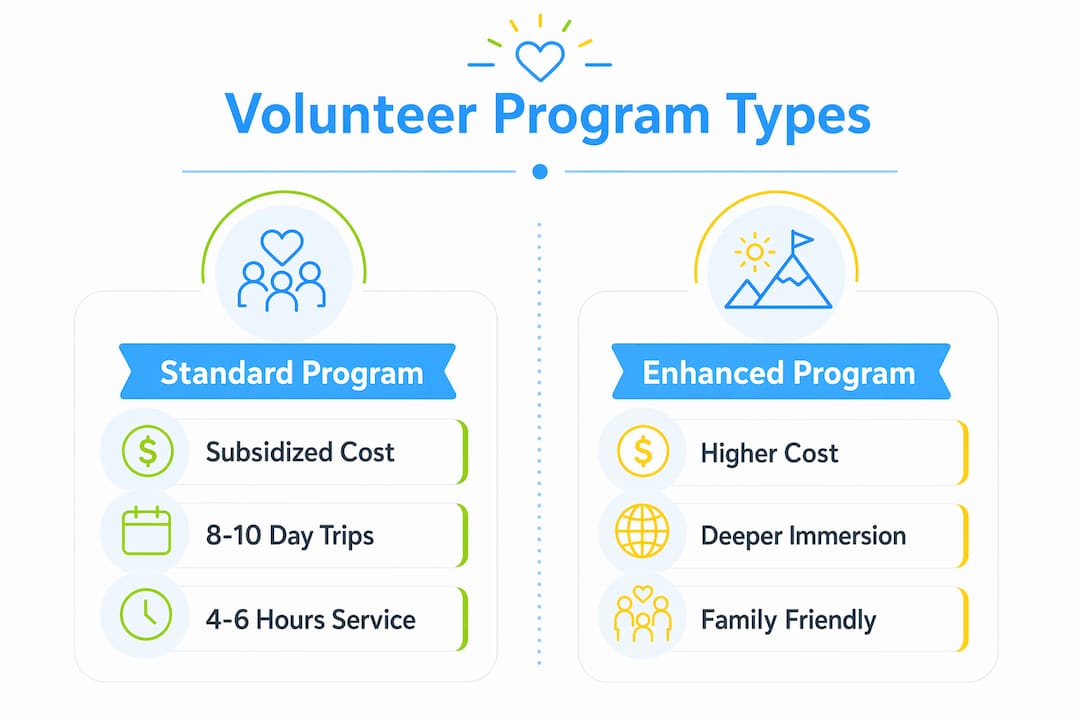 Infographic comparing volunteer program types