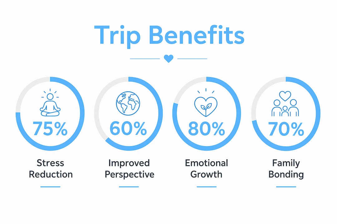 Infographic showing cultural trip benefits statistics