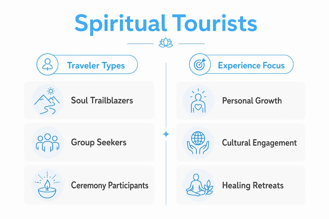 Infographic describing spiritual tourism segments