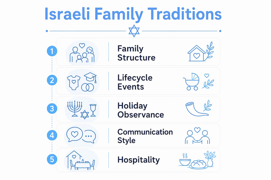 Infographic showing overview of Israeli family traditions