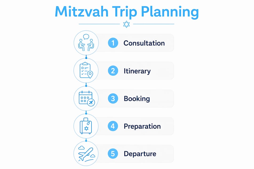 Infographic illustrating planning timeline and steps for luxury mitzvah trips