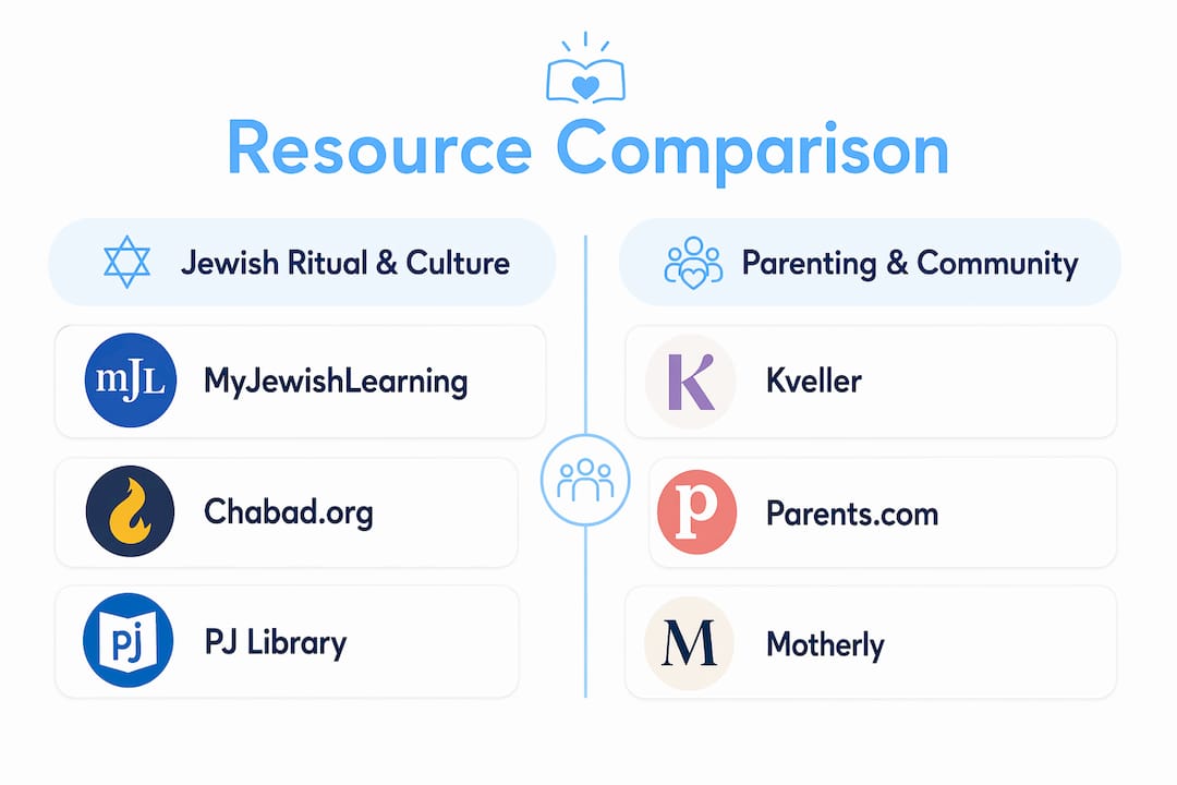 Infographic comparing Jewish family resources