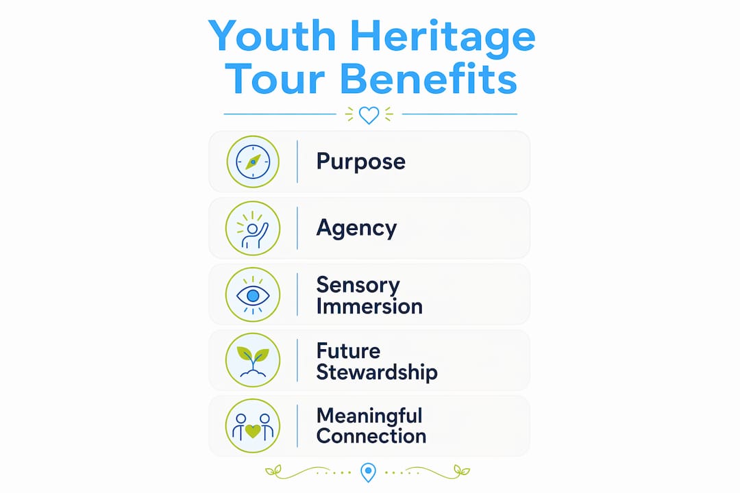 Infographic illustrating benefits of heritage tours for youth