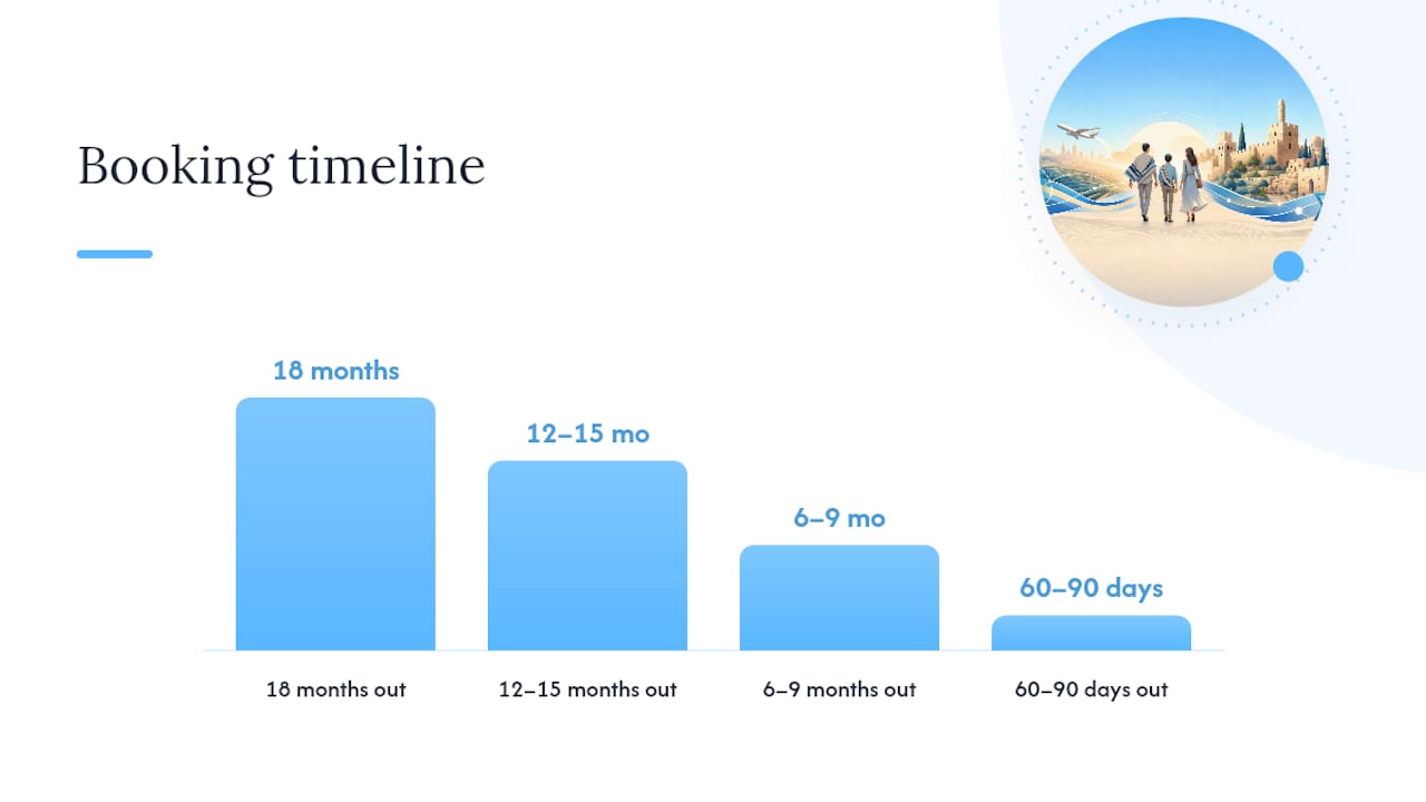 What should you budget, and when should you book? — overview diagram