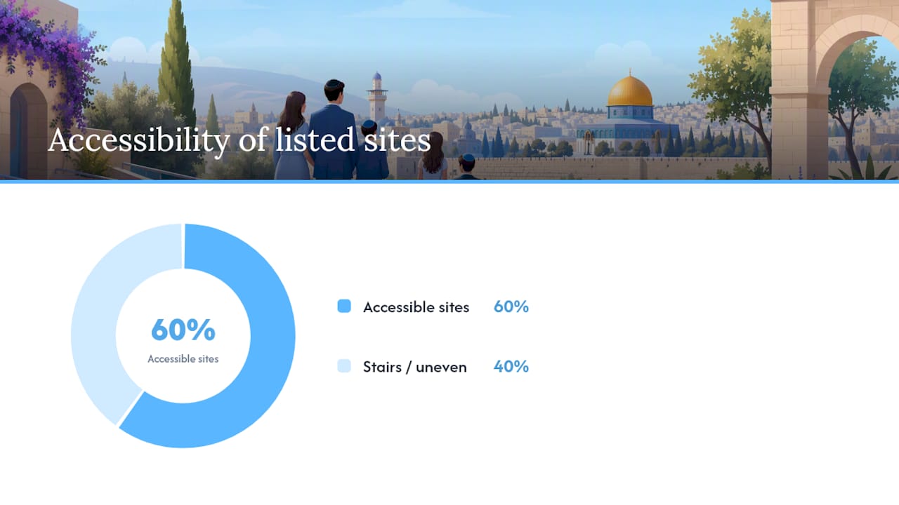 Jerusalem photo locations grouped by accessibility