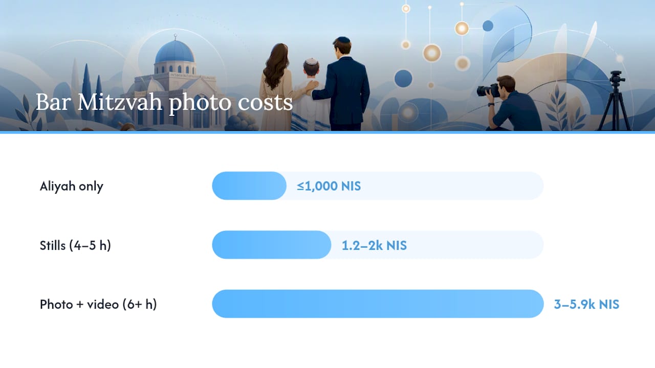 How Much Does Bar Mitzvah Photography Cost in Israel? — overview diagram