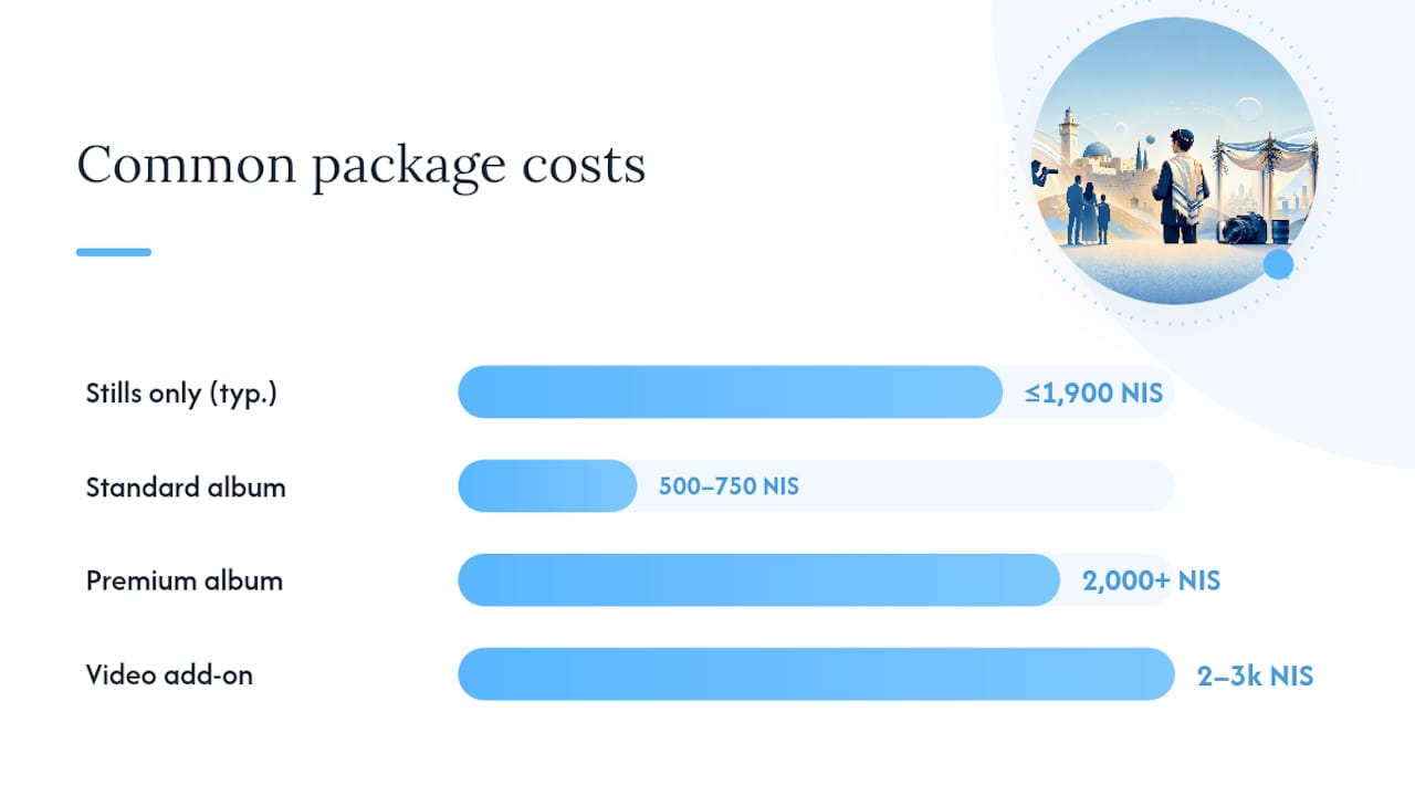 What's Included in a Package, and What Costs Extra — overview diagram