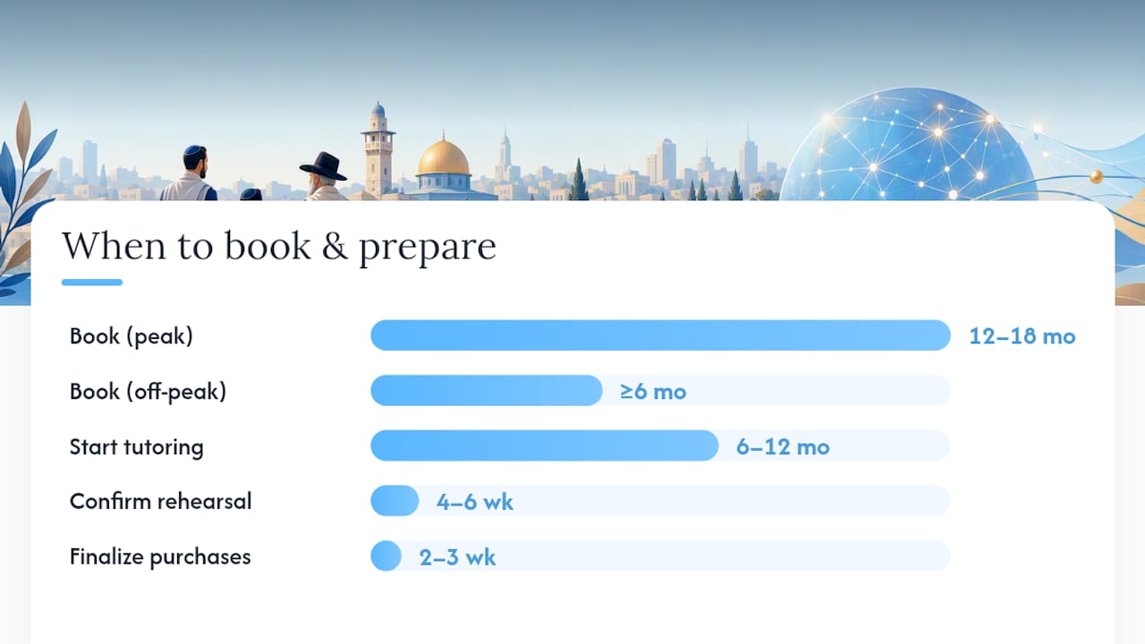 When Should You Book a Rabbi and Start Tutoring? — overview diagram