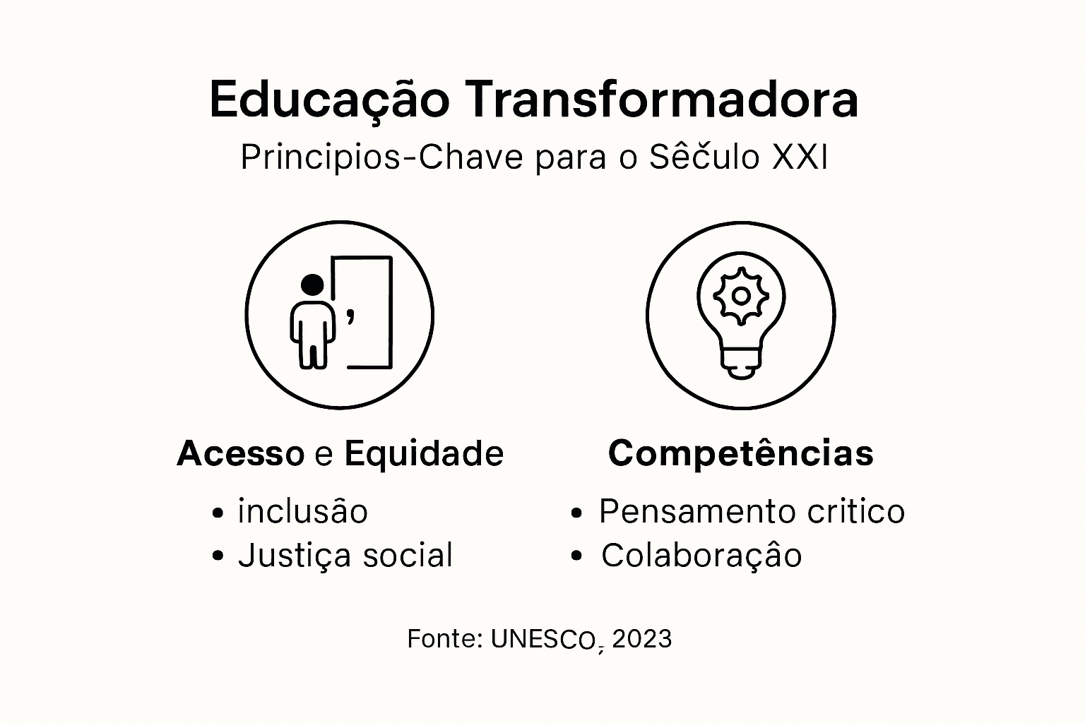 Educação Para O Século Xxi: Transformação E Impacto 1 Infográfico sobre os principais fundamentos da educação que promove a mudança