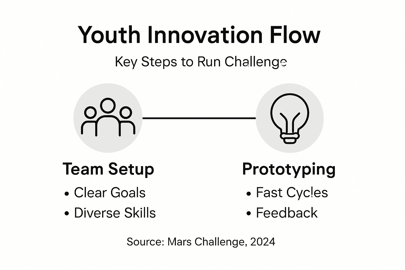 Infographic showing challenge steps and flow