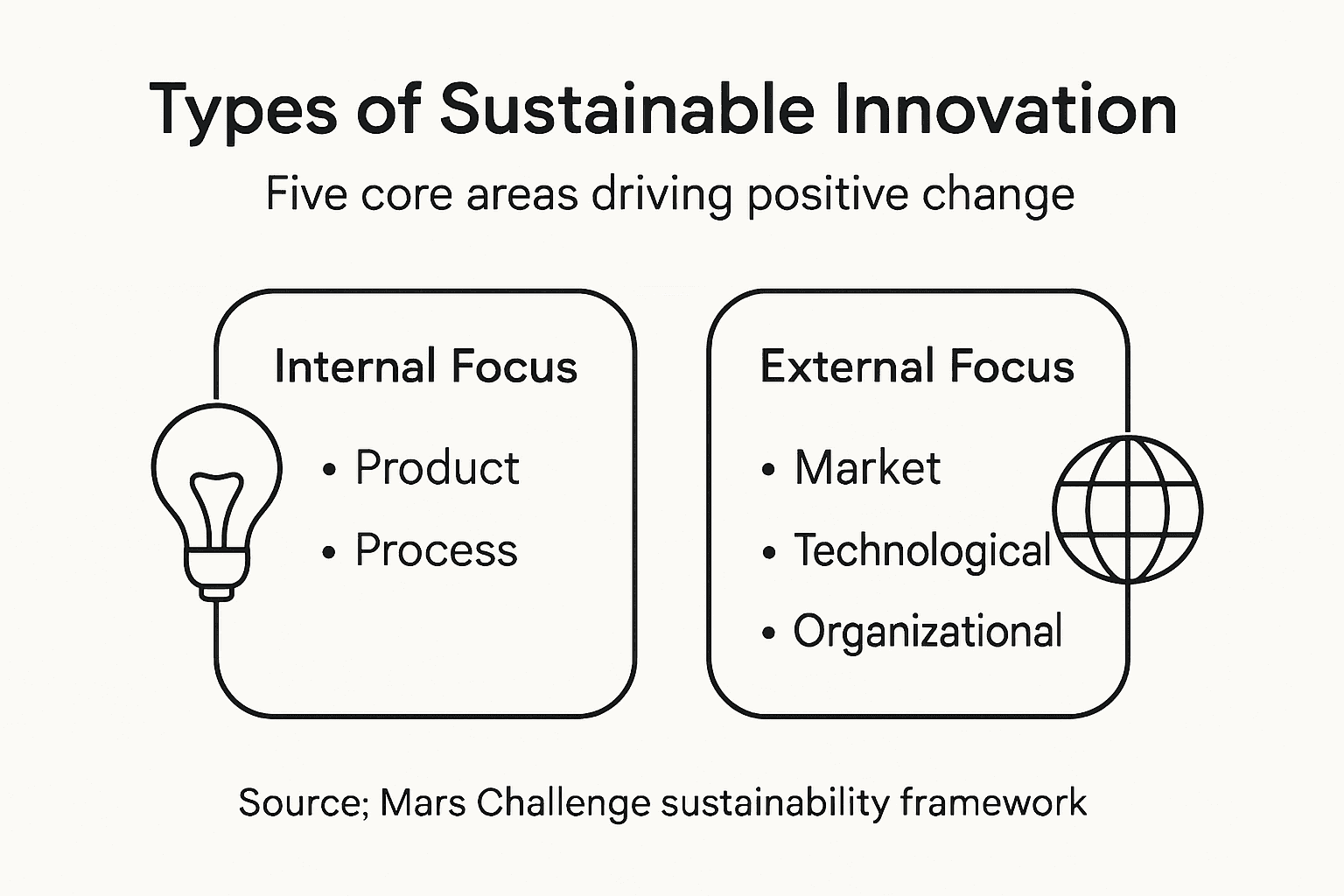 Infographic of sustainable innovation types