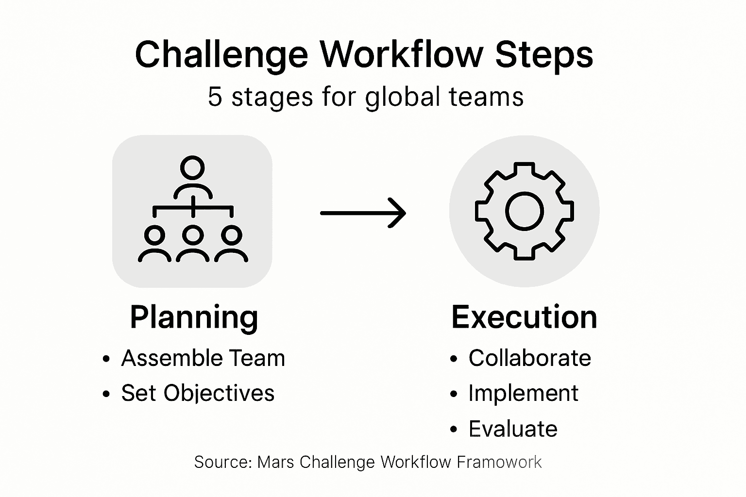 Structured Challenge Participation Workflow For Global Teams 1 Infographic outlines workflow steps for global teams