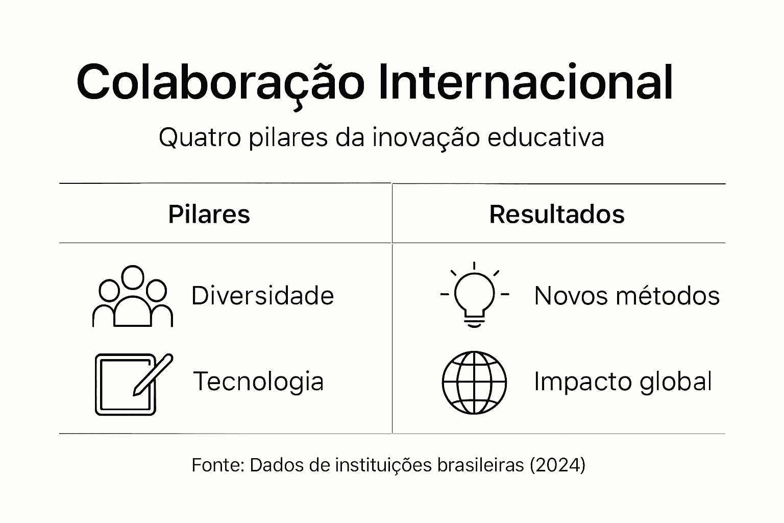 Colaboração Internacional Na Educação: 40% Mais Inovação 1 Infográfico: principais pilares e conquistas da colaboração internacional