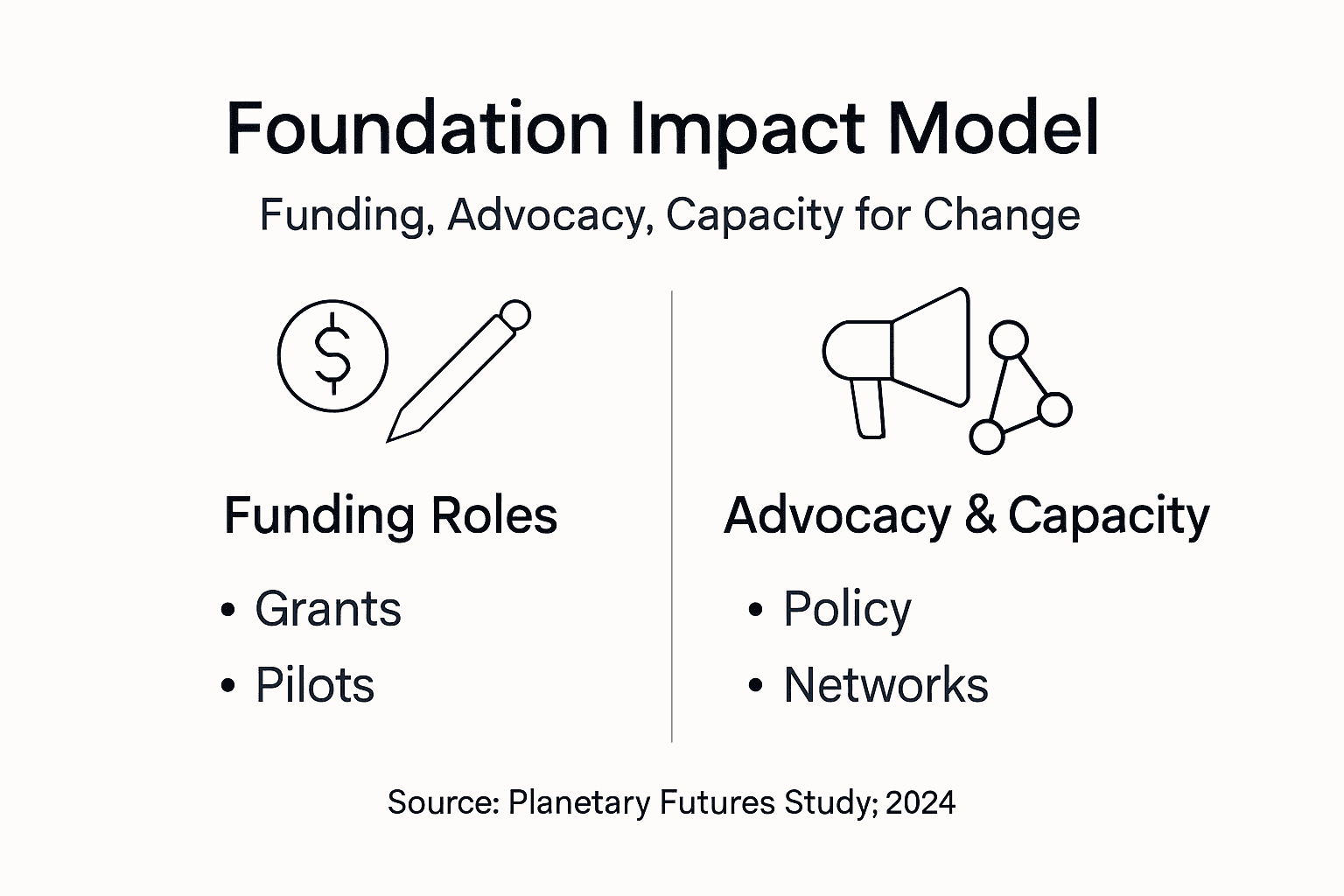 Infographic showing foundation impact funding model